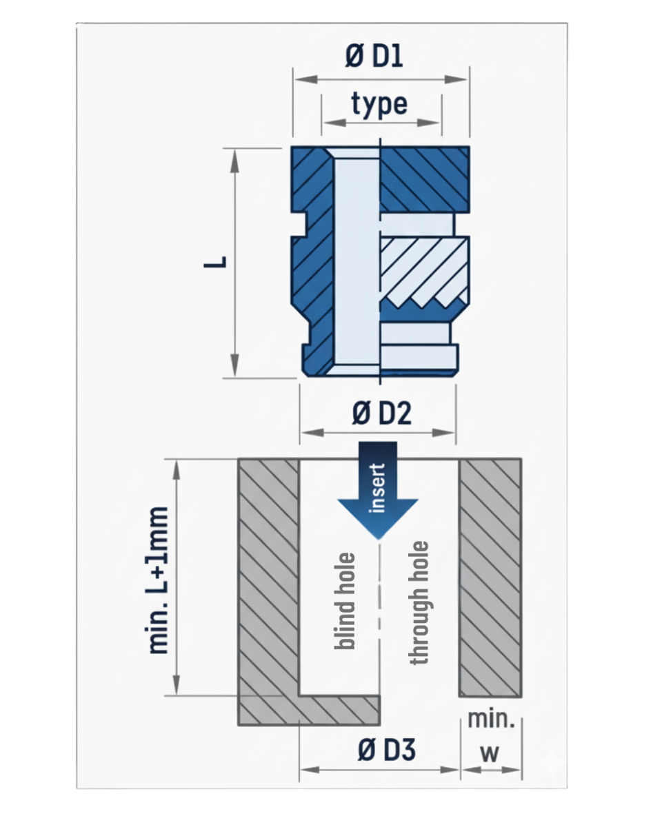 Metric Size Insert Guidelines